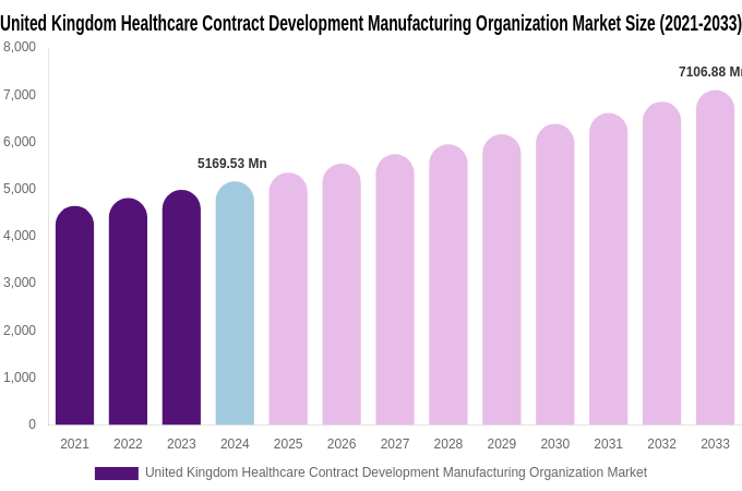 United Kingdom Healthcare Contract Development Manufacturing Organization Market Size, Share Report By 2033