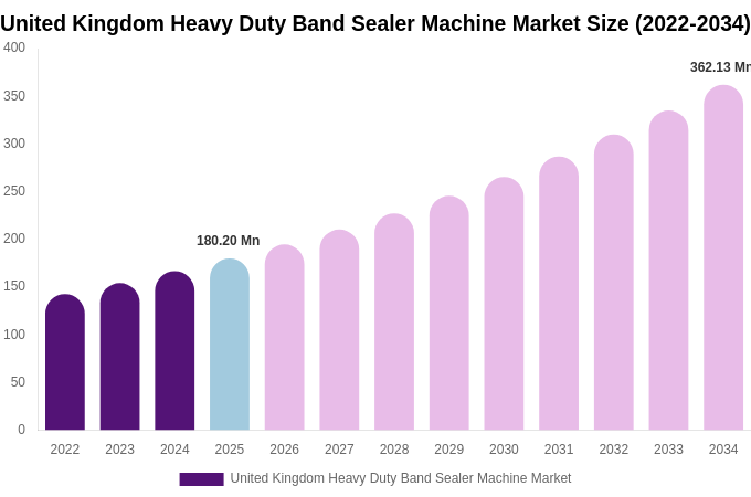 United Kingdom Heavy Duty Band Sealer Machine Market Size Report By 2034