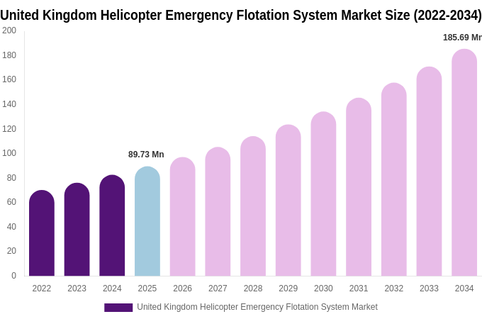 United Kingdom Helicopter Emergency Flotation System Market Size, Share & Trends Report By 2034