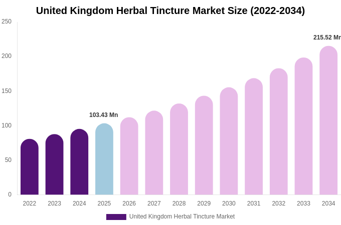 United Kingdom Herbal Tincture Market Size Report By 2034