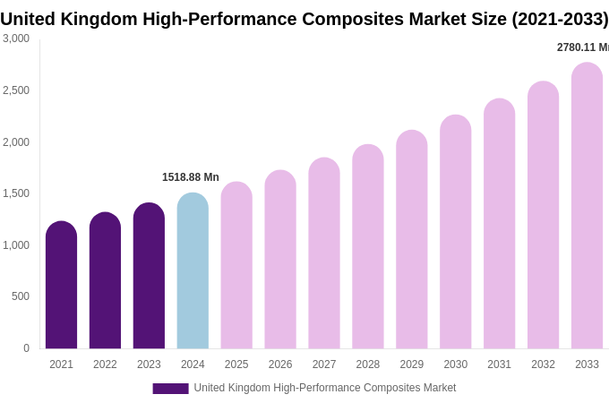 United Kingdom High-Performance Composites Market Size & Share Report By 2033
