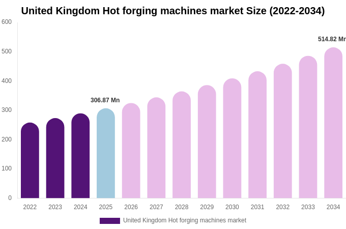 United Kingdom Hot forging machines market Size, Share Report By 2034