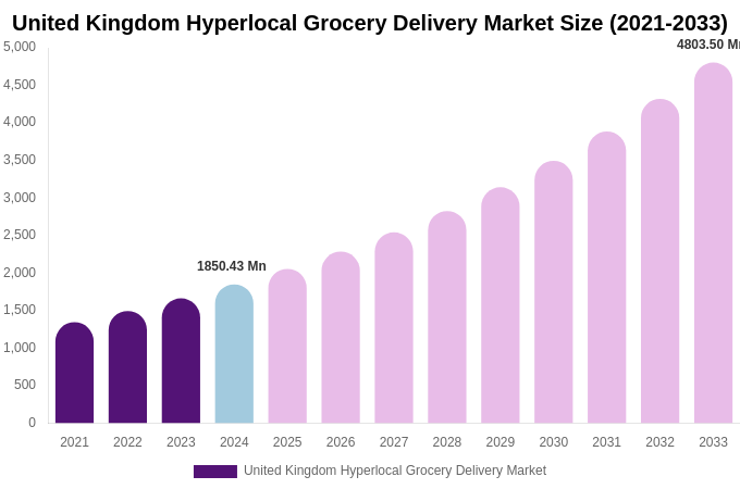 United Kingdom Hyperlocal Grocery Delivery Market Size, Share & Growth Report By 2033