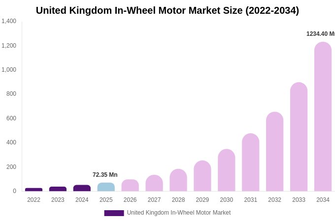 United Kingdom In-Wheel Motor Market Size, Trends & Forecast Analysis (2026-2034)