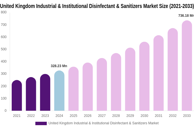 United Kingdom Industrial & Institutional Disinfectant & Sanitizers Market Size & Share Report By 2033