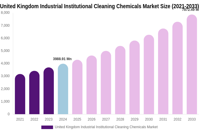 United Kingdom Industrial Institutional Cleaning Chemicals Market Size, Share & Growth Report By [2033]