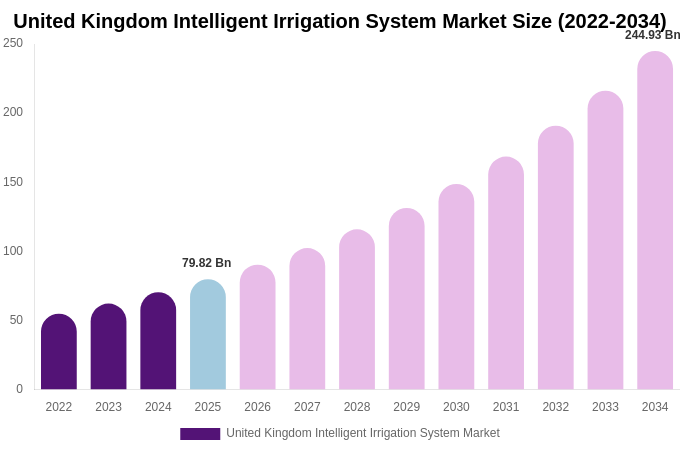 United Kingdom Intelligent Irrigation System Market Size, Share & Trends Report By 2034