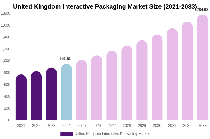 United Kingdom Interactive Packaging Market Size, Share & Growth Analysis By [2033]