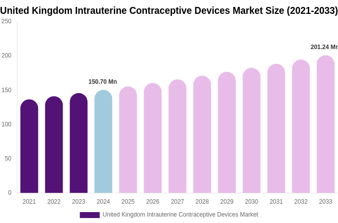 United Kingdom Intrauterine Contraceptive Devices Market Size, Share Report By 2033