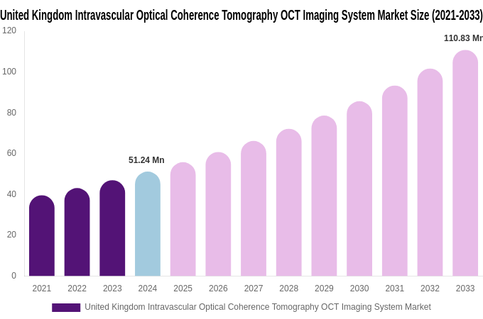United Kingdom Intravascular Optical Coherence Tomography OCT Imaging System Market Size, Trends & Forecast Analysis (2025-2033)