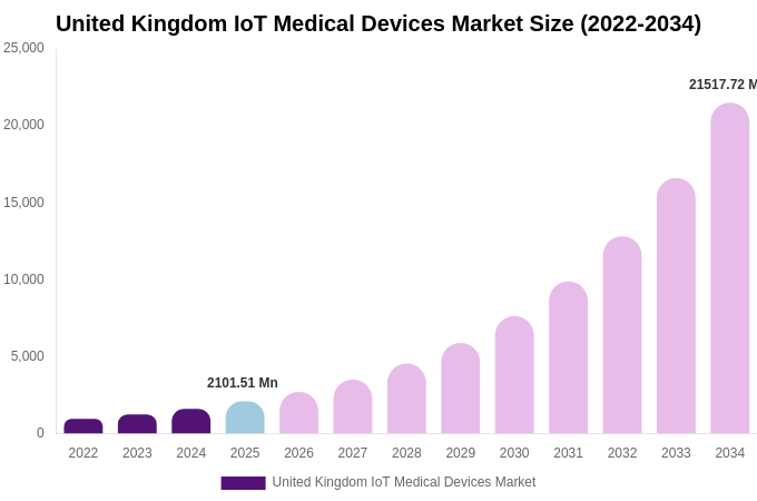 United Kingdom IoT Medical Devices Market Size, Share Report By 2034