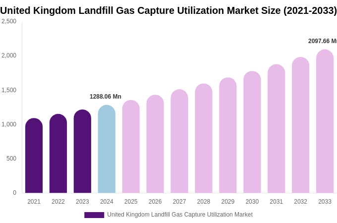 United Kingdom Landfill Gas Capture Utilization Market Size, Share & Growth Report By [2033]
