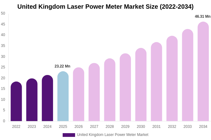 United Kingdom Laser Power Meter Market Size, Share Report By 2034