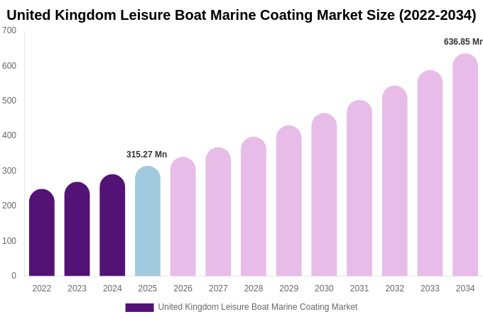 United Kingdom Leisure Boat Marine Coating Market Size, Share & Growth Report By [2034]