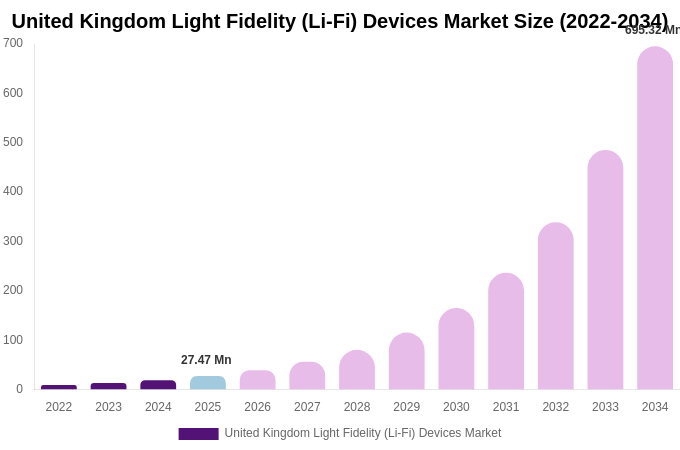 United Kingdom Light Fidelity (Li-Fi) Devices Market Size, Share & Growth Report By [2034]