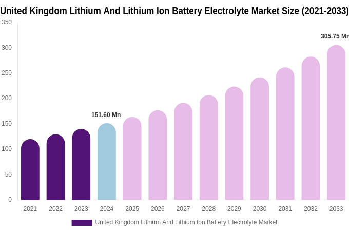 United Kingdom Lithium And Lithium Ion Battery Electrolyte Market Size Report By 2033