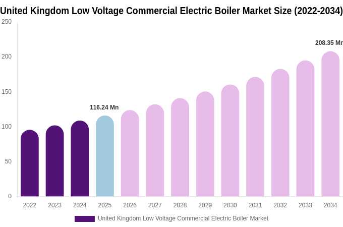 United Kingdom Low Voltage Commercial Electric Boiler Market Size, Share & Growth Report By [2034]
