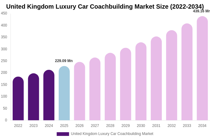 United Kingdom Luxury Car Coachbuilding Market Size, Trends & Forecast Analysis (2026-2034)