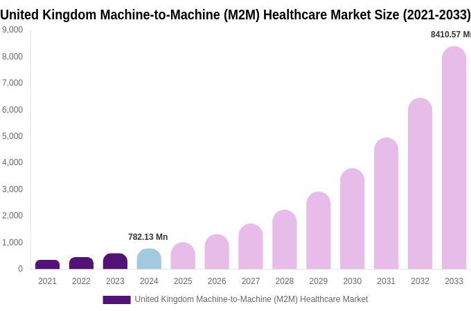 United Kingdom Machine-to-Machine (M2M) Healthcare Market Size, Share & Growth Analysis By [2033]