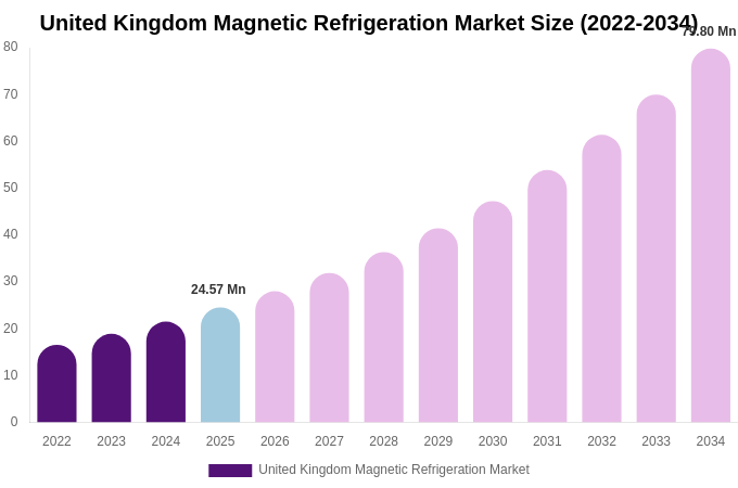 United Kingdom Magnetic Refrigeration Market Size Report By 2034