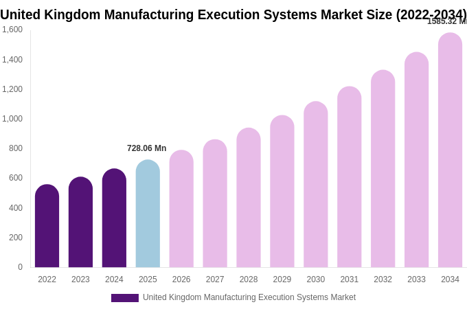 United Kingdom Manufacturing Execution Systems Market Size, Share & Growth Report By 2034