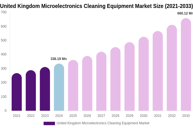 United Kingdom Microelectronics Cleaning Equipment Market Size, Trends & Forecast Analysis (2025-2033)