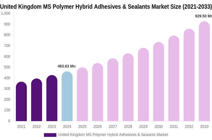 United Kingdom MS Polymer Hybrid Adhesives & Sealants Market Size, Share & Growth Report By [2033]
