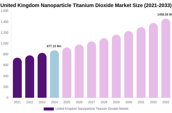 United Kingdom Nanoparticle Titanium Dioxide Market Size & Share Report By 2033