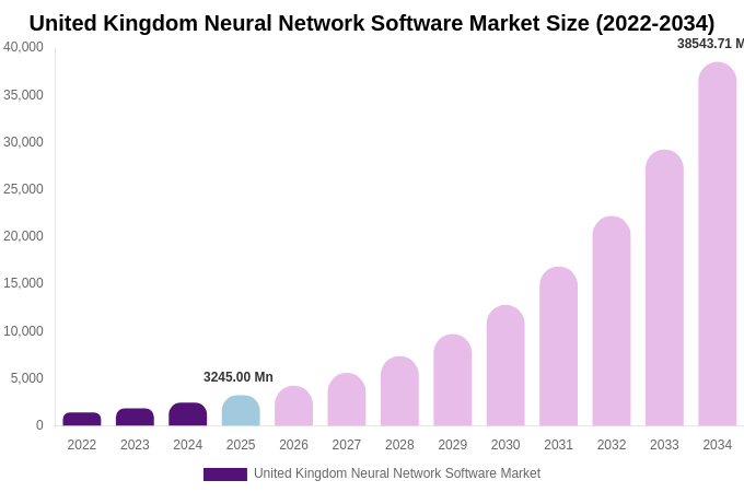 United Kingdom Neural Network Software Market Size, Share & Growth Report By [2034]