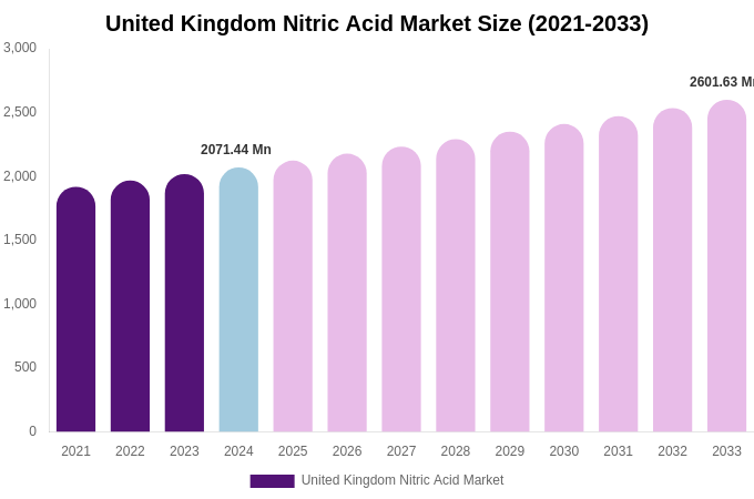 United Kingdom Nitric Acid Market Size, Share & Trends Report By 2033