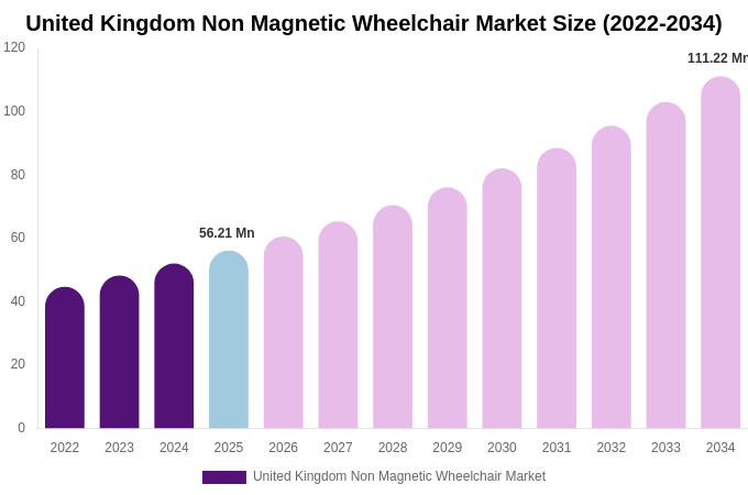 United Kingdom Non Magnetic Wheelchair Market Size, Share Report By 2034