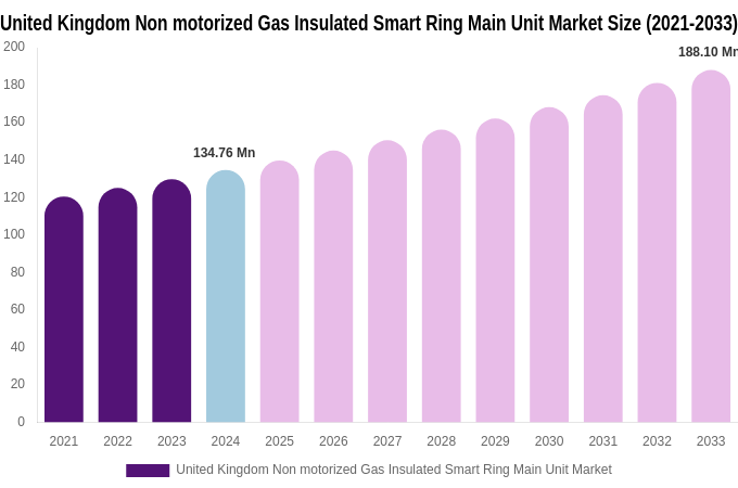 United Kingdom Non motorized Gas Insulated Smart Ring Main Unit Market Size, Share & Trends Report By 2033