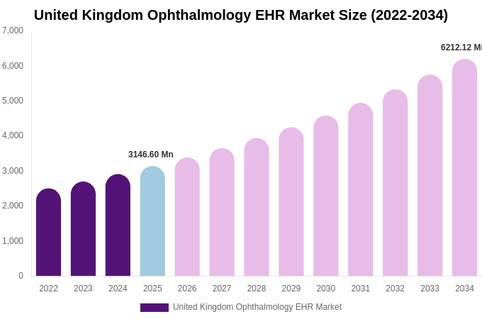 United Kingdom Ophthalmology EHR Market Size, Share & Growth Report By [2034]