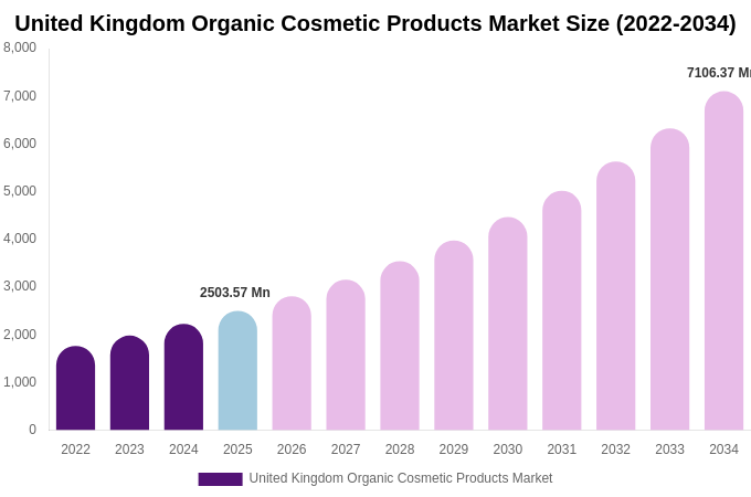 United Kingdom Organic Cosmetic Products Market Size, Share & Growth Analysis By [2034]