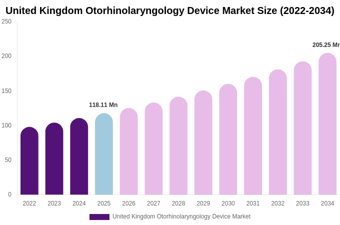 United Kingdom Otorhinolaryngology Device Market Size, Share & Growth Analysis By [2034]