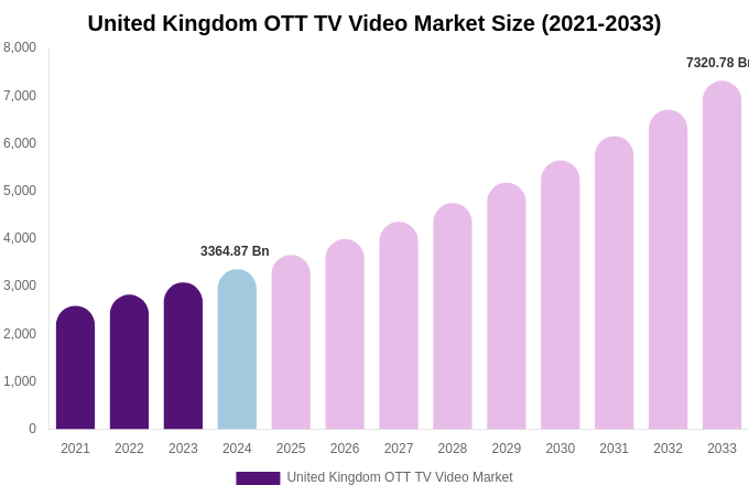 United Kingdom OTT TV Video Market Size, Share & Trends Report By 2033