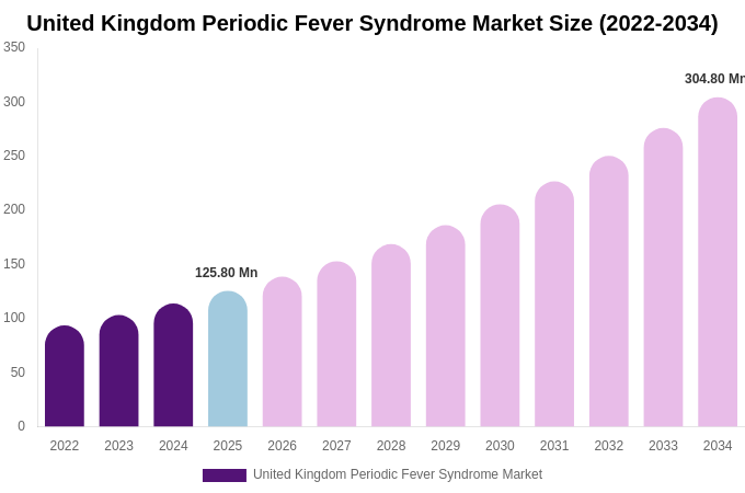 United Kingdom Periodic Fever Syndrome Market Size, Share & Trends Report By 2034