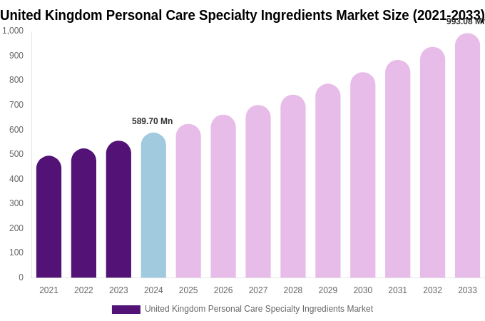 United Kingdom Personal Care Specialty Ingredients Market Size, Share & Growth Analysis By [2033]