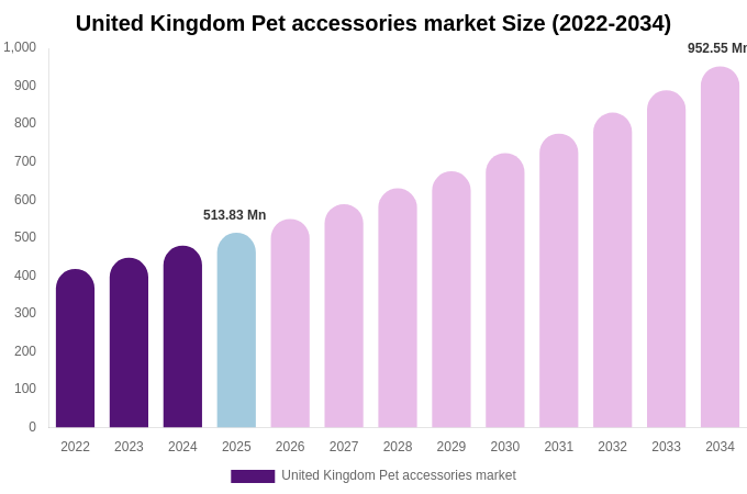 United Kingdom Pet accessories market Size & Share Report By 2034