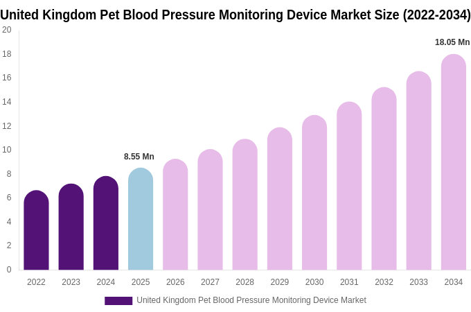 United Kingdom Pet Blood Pressure Monitoring Device Market Size, Share & Growth Report By 2034