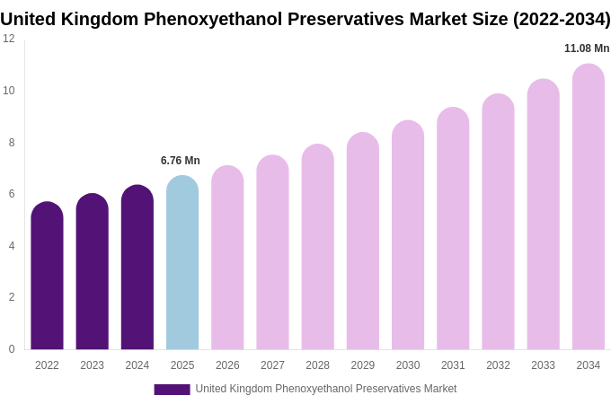 United Kingdom Phenoxyethanol Preservatives Market Size, Share & Growth Report By 2034