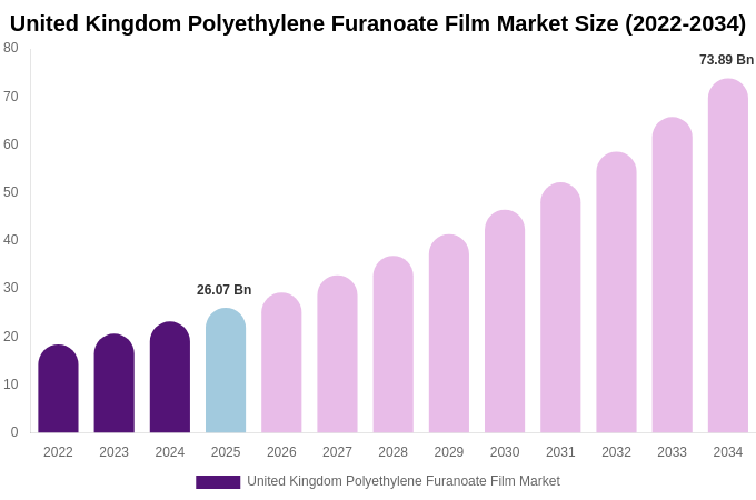 United Kingdom Polyethylene Furanoate Film Market Size, Share & Growth Report By 2034