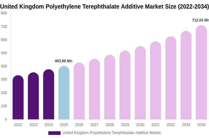 United Kingdom Polyethylene Terephthalate Additive Market Size, Share & Growth Analysis By [2034]