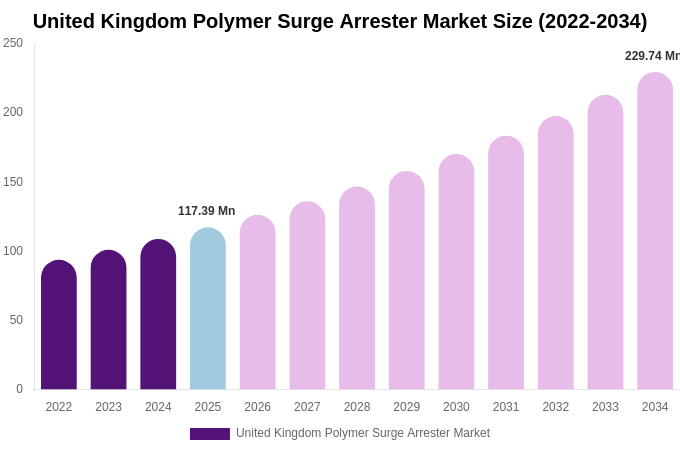 United Kingdom Polymer Surge Arrester Market Size, Share & Growth Analysis By [2034]