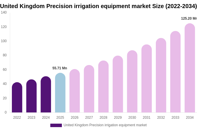 United Kingdom Precision irrigation equipment market Size, Share & Growth Analysis By [2034]