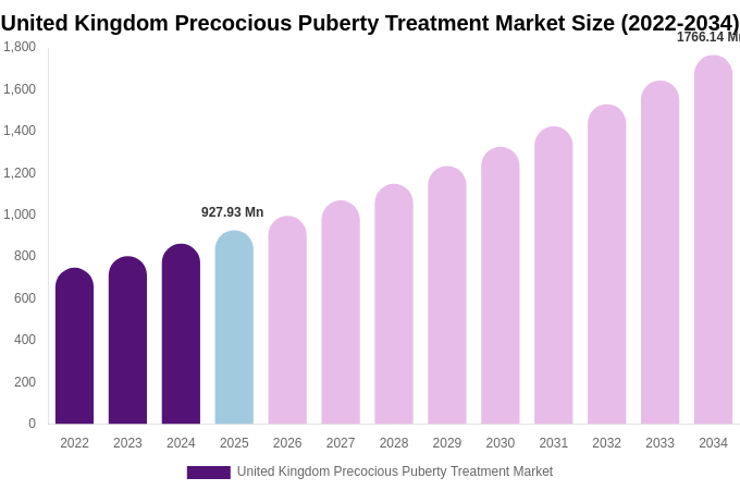 United Kingdom Precocious Puberty Treatment Market Size, Share & Growth Report By [2034]