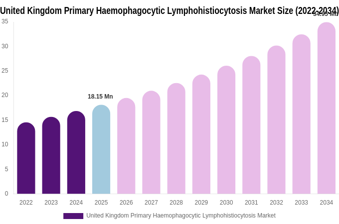 United Kingdom Primary Haemophagocytic Lymphohistiocytosis Market Size, Share & Growth Report By 2034