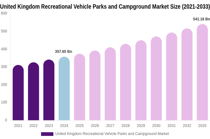 United Kingdom Recreational Vehicle Parks and Campground Market Size & Share Report By 2033