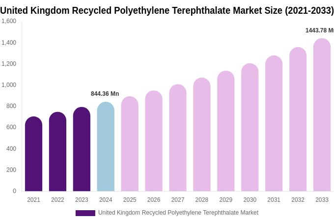 United Kingdom Recycled Polyethylene Terephthalate Market Size, Share & Trends Report By 2033