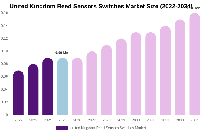 United Kingdom Reed Sensors Switches Market Size, Share & Growth Report By 2034